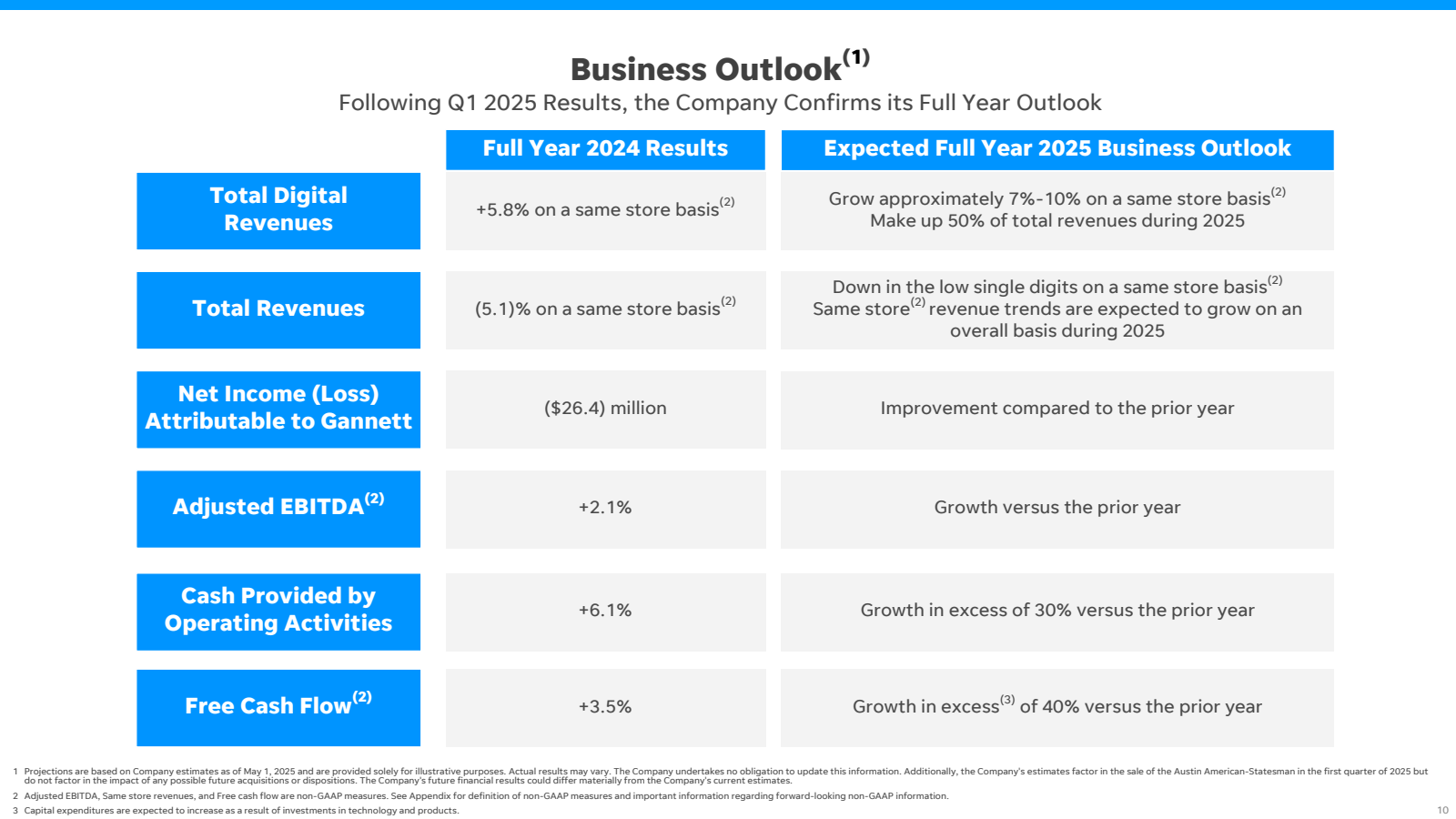 Business Outlook ( 1
