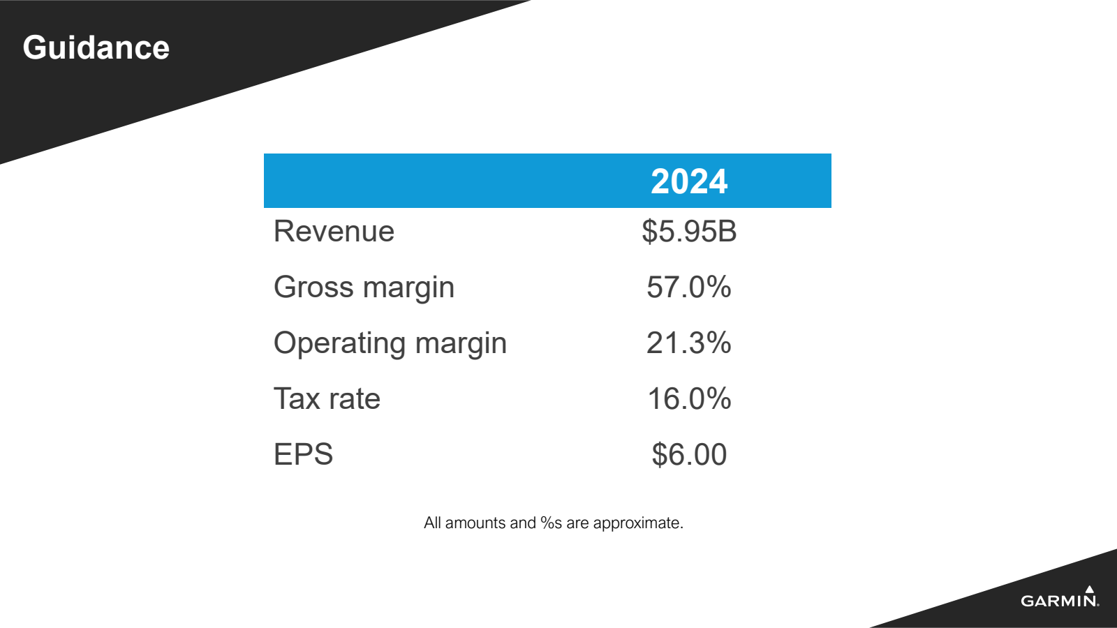 Guidance 

2024 

Re