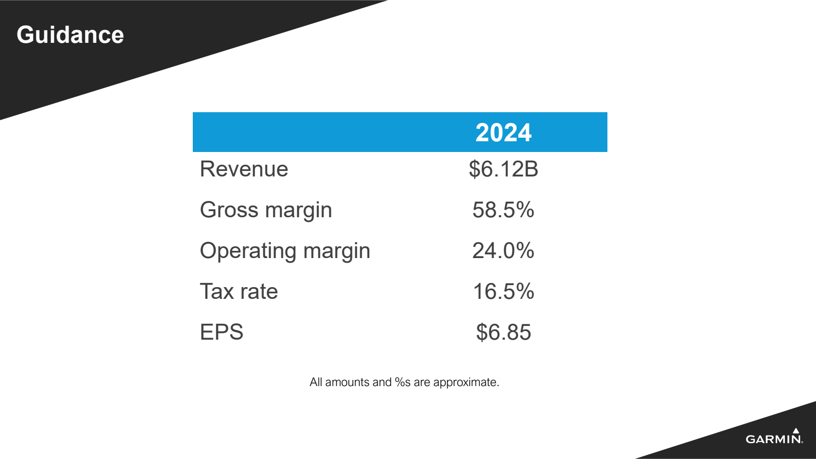 Guidance 

2024 

Re