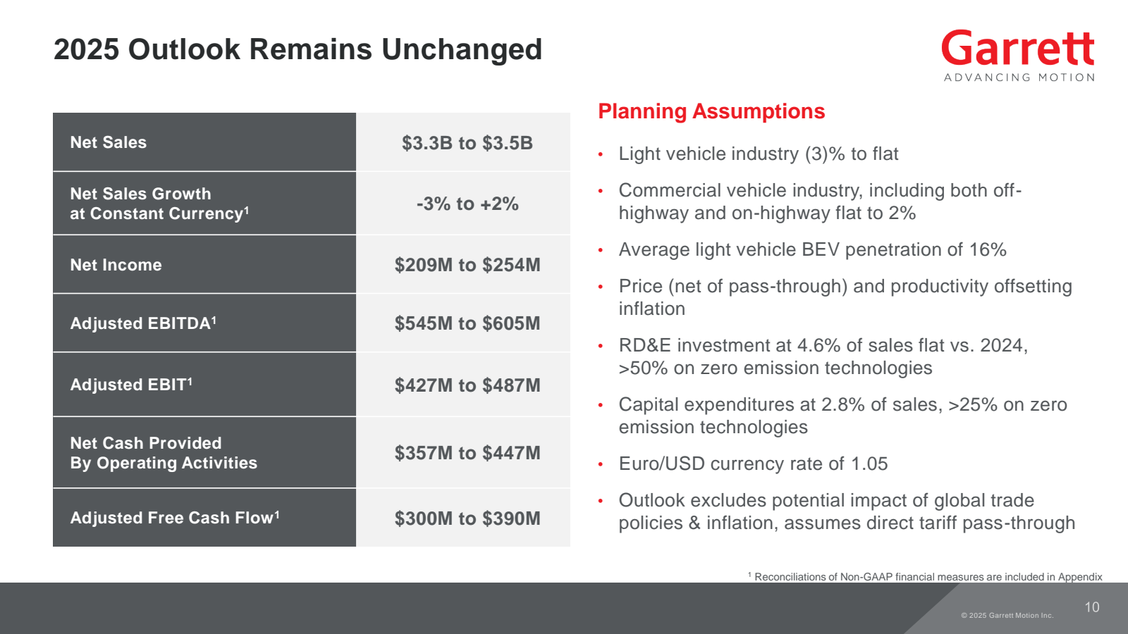 2025 Outlook Remains