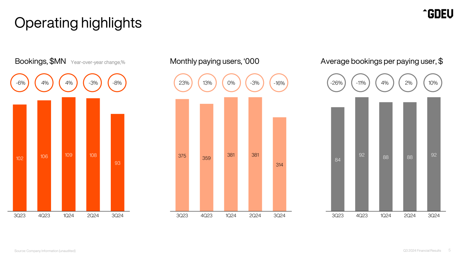 Operating highlights