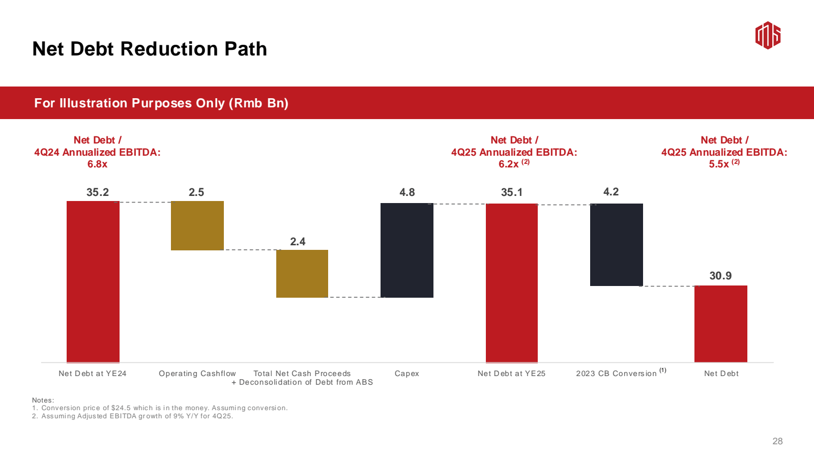 Net Debt Reduction P