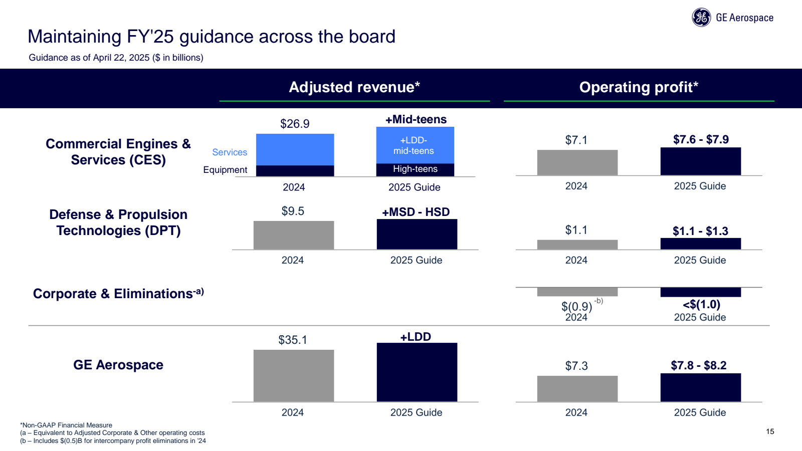 Maintaining FY'25 gu