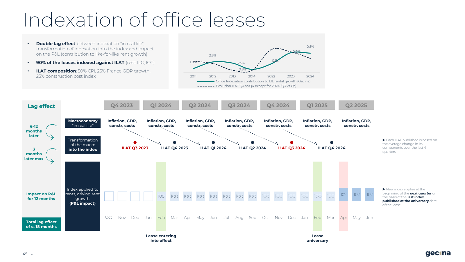 Indexation of office