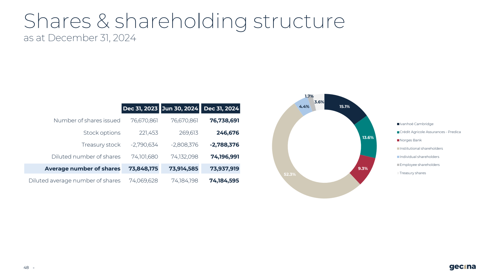 Shares & shareholdin