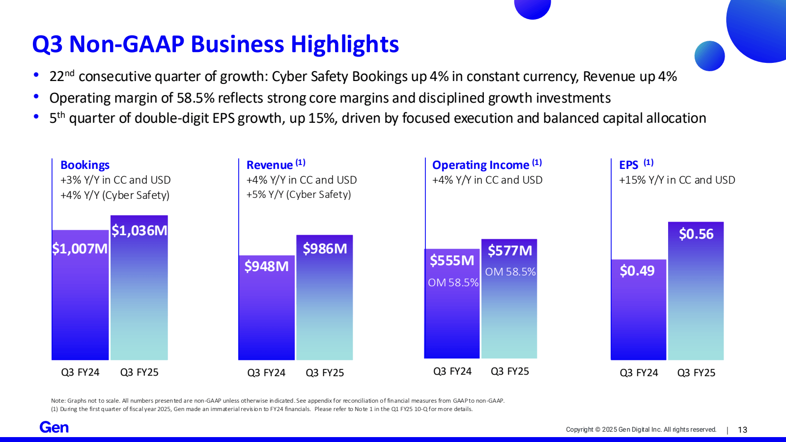 Q3 Non - GAAP Busine