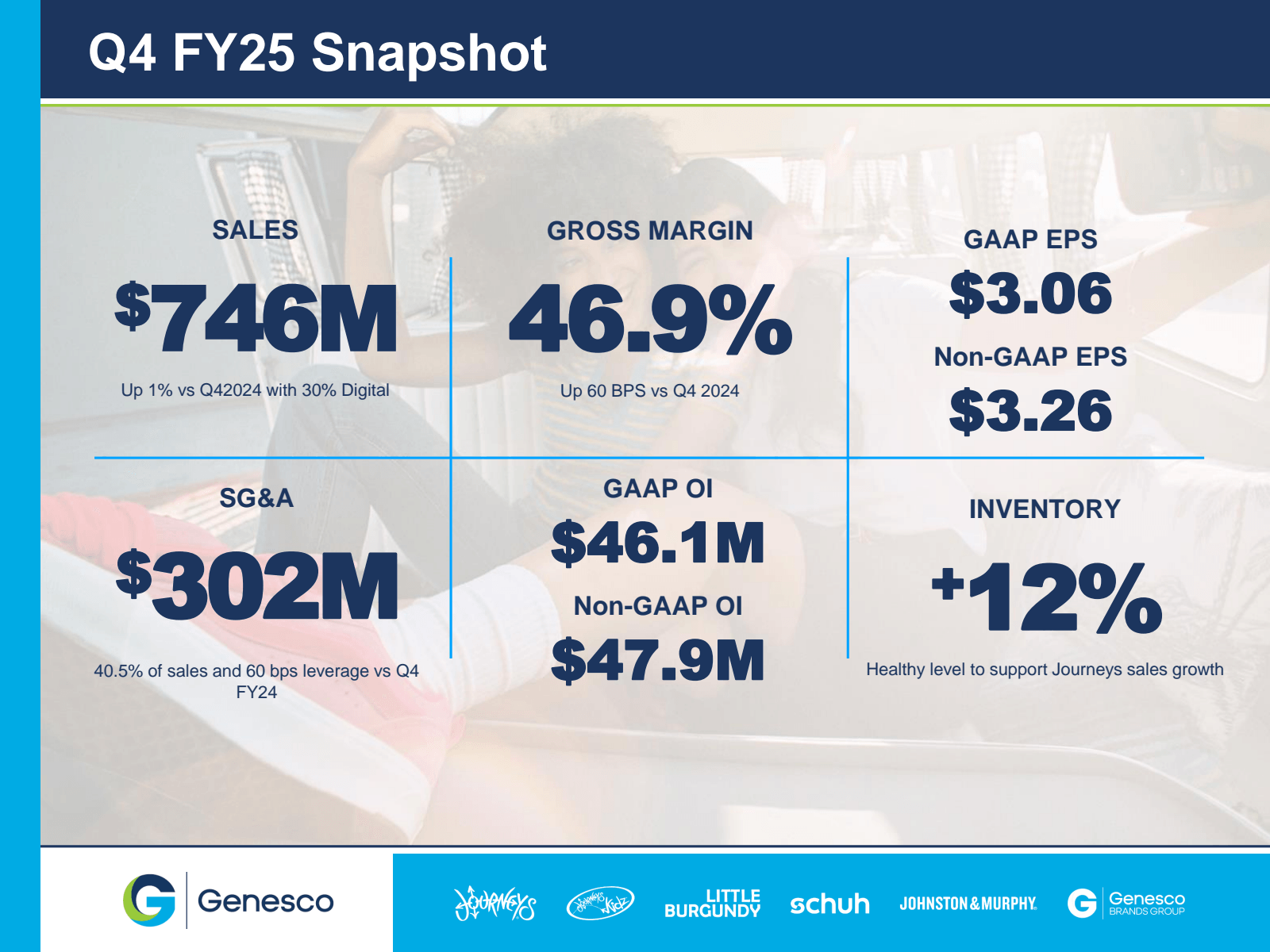 Q4 FY25 Snapshot 

S