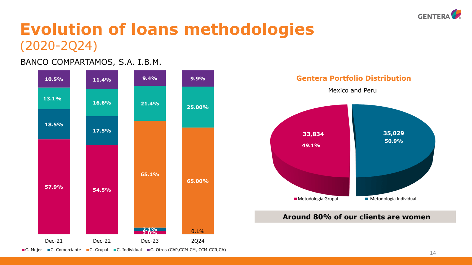 Evolution of loans m