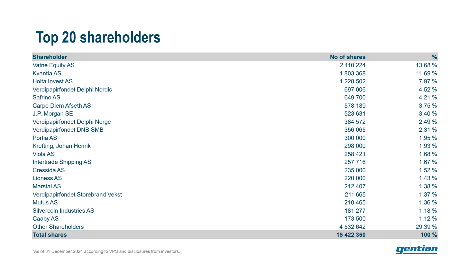 Top 20 shareholders 