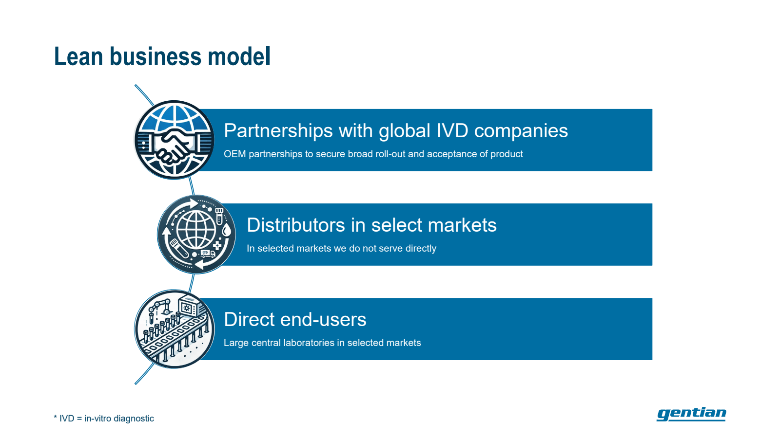 Lean business model 
