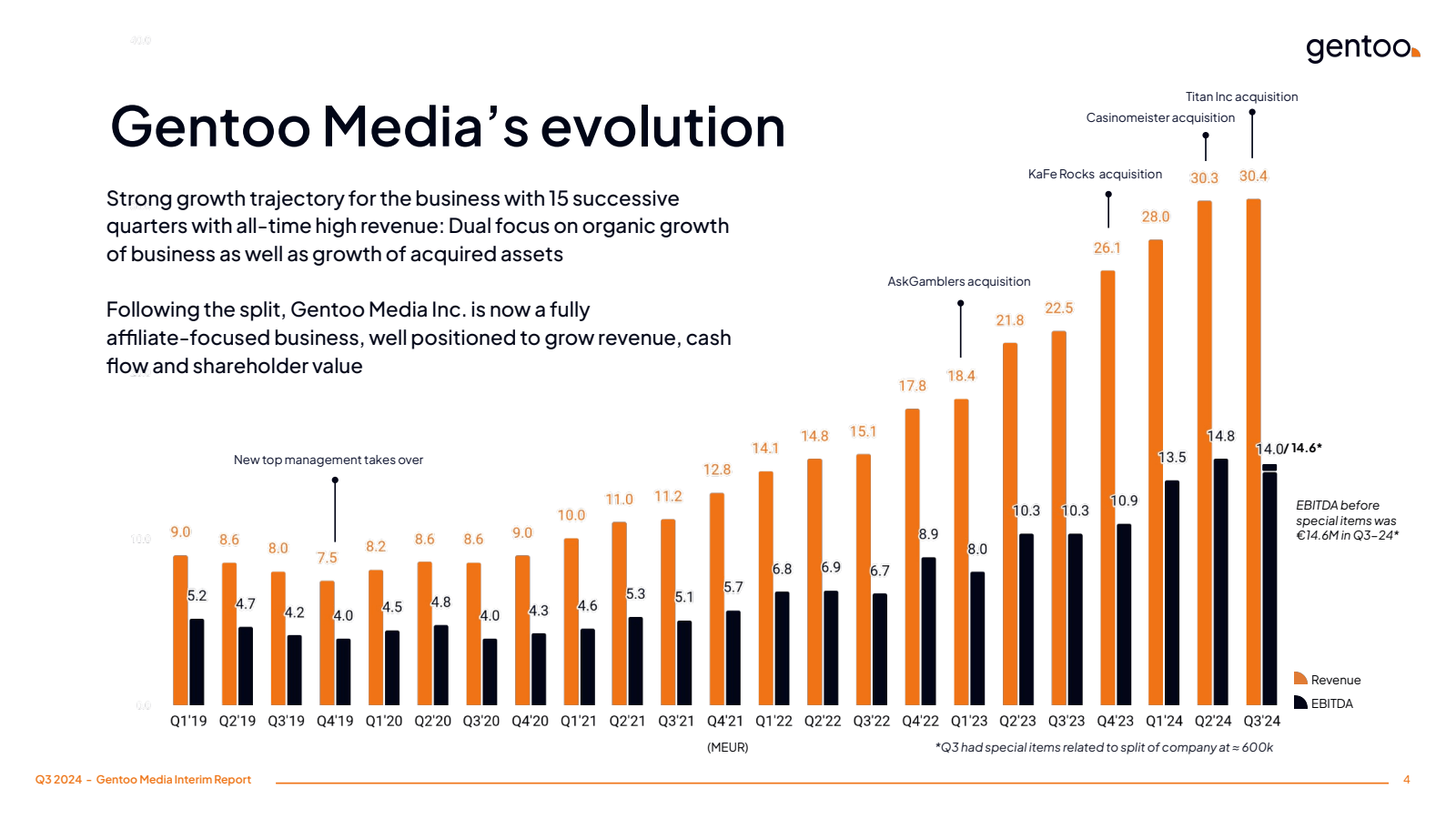 40.0 

Gentoo Media'