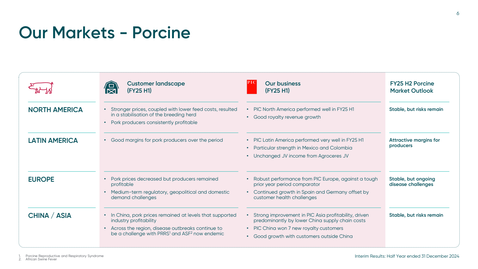 Our Markets - Porcin
