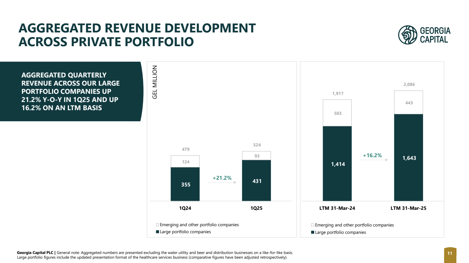AGGREGATED REVENUE D