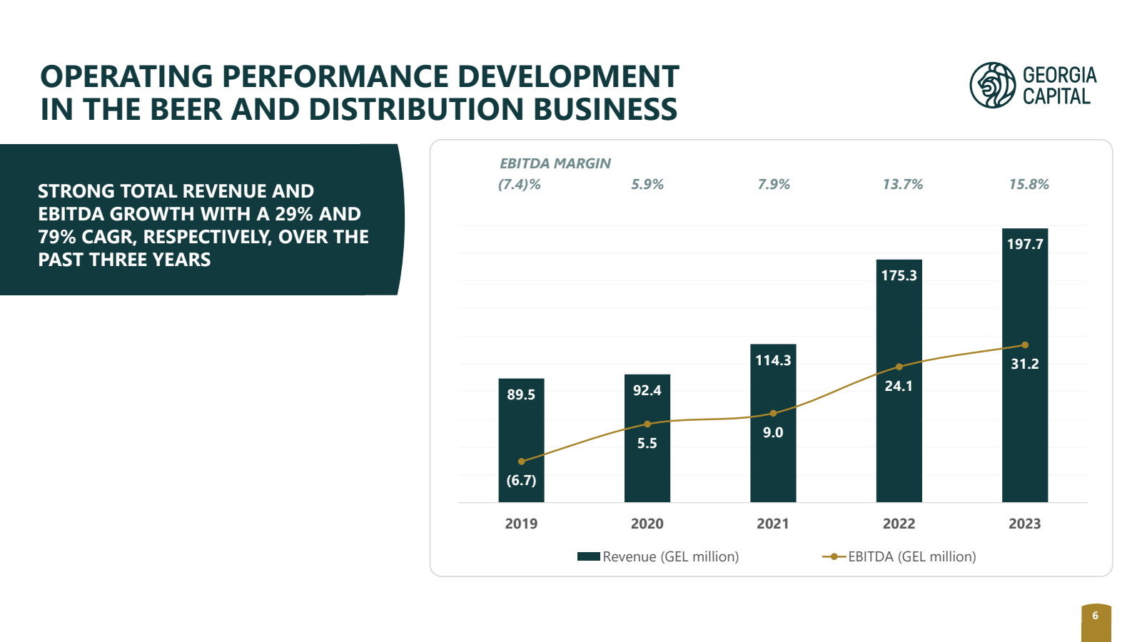 OPERATING PERFORMANC
