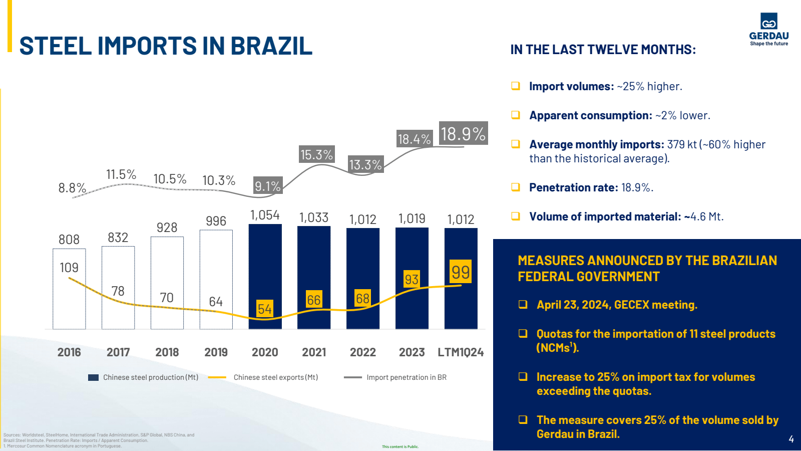 STEEL IMPORTS IN BRA