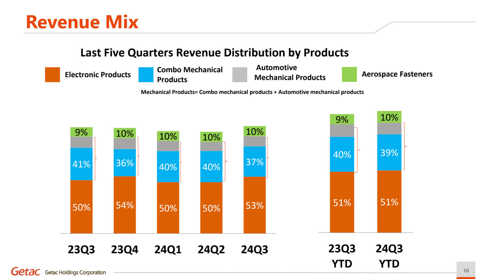 Revenue Mix 

Last F