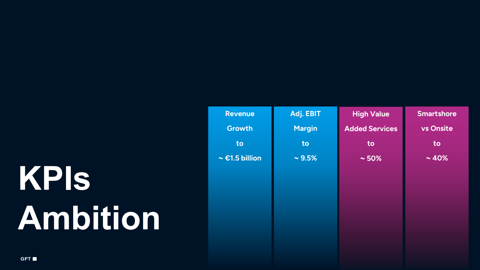 KPIs 
Ambition 

GFT