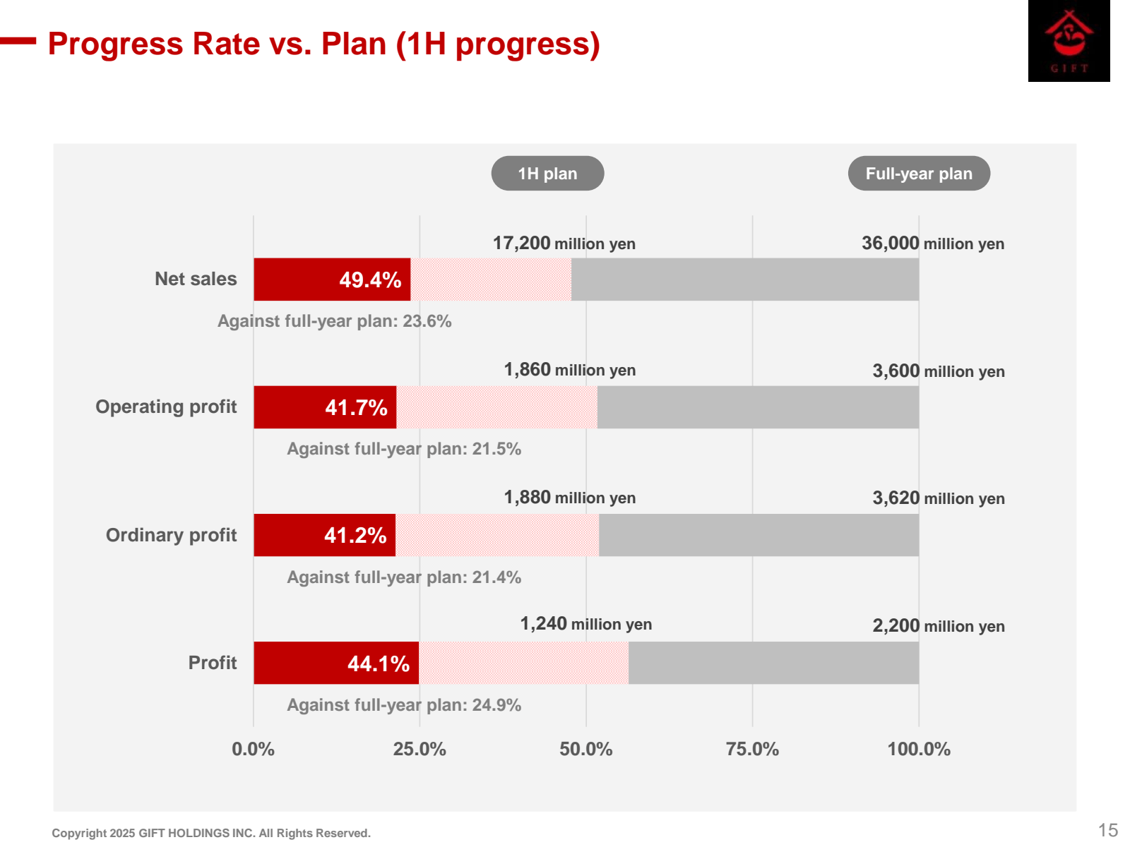 Progress Rate vs. Pl