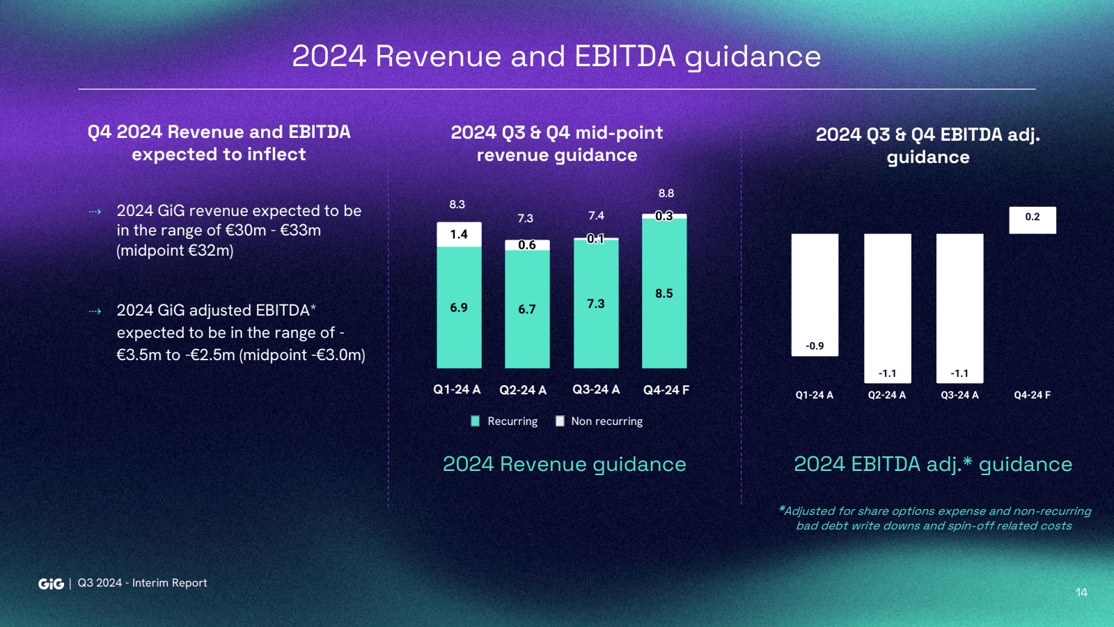 2024 Revenue and EBI