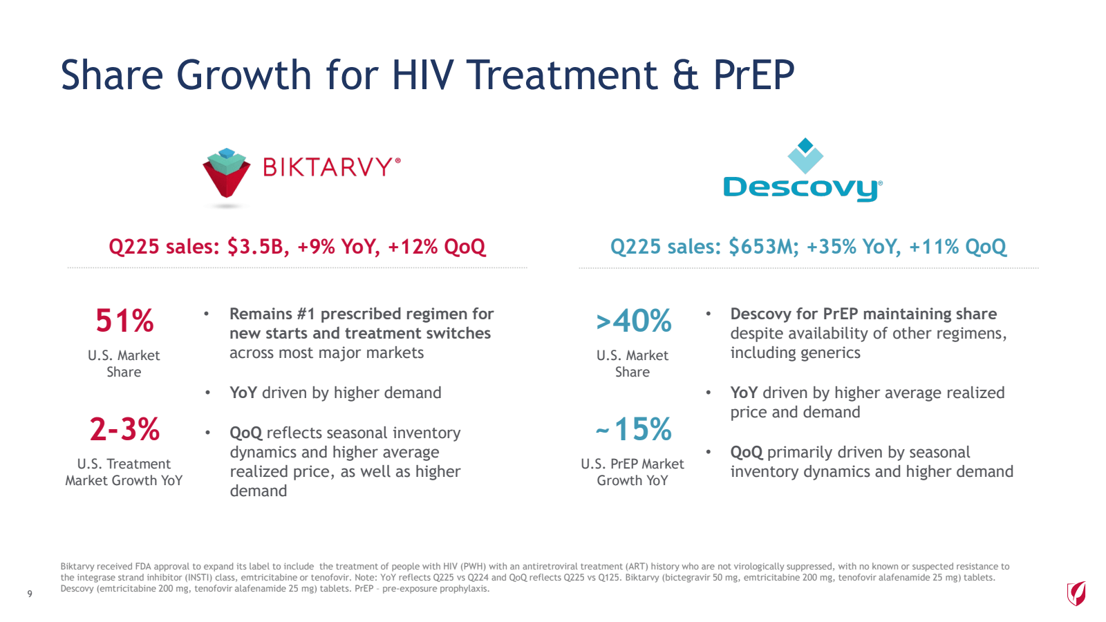 Share Growth for HIV