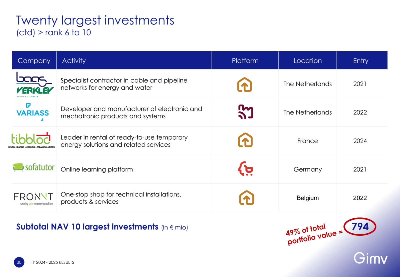Twenty largest inves