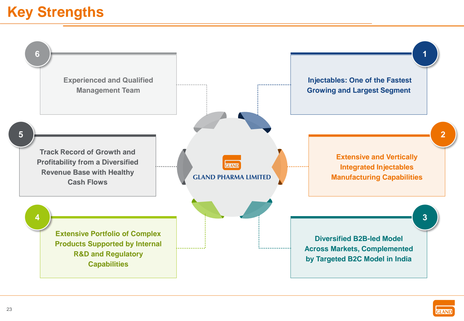Key Strengths 

23 
