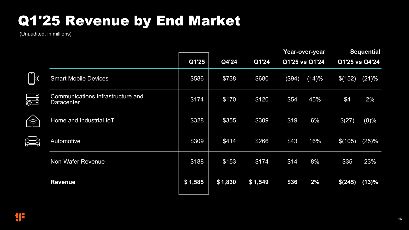 Q1'25 Revenue by End
