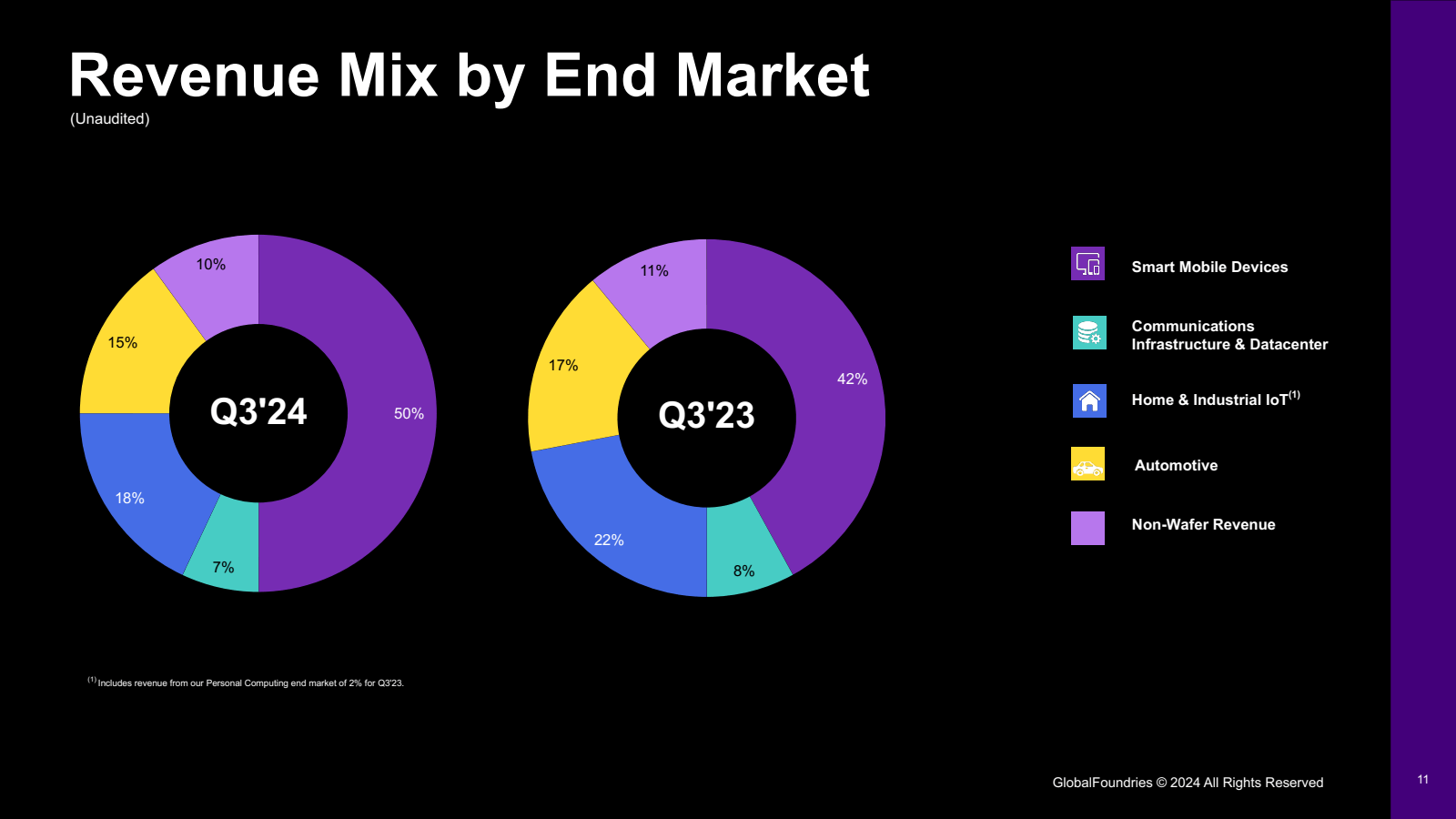 Revenue Mix by End M