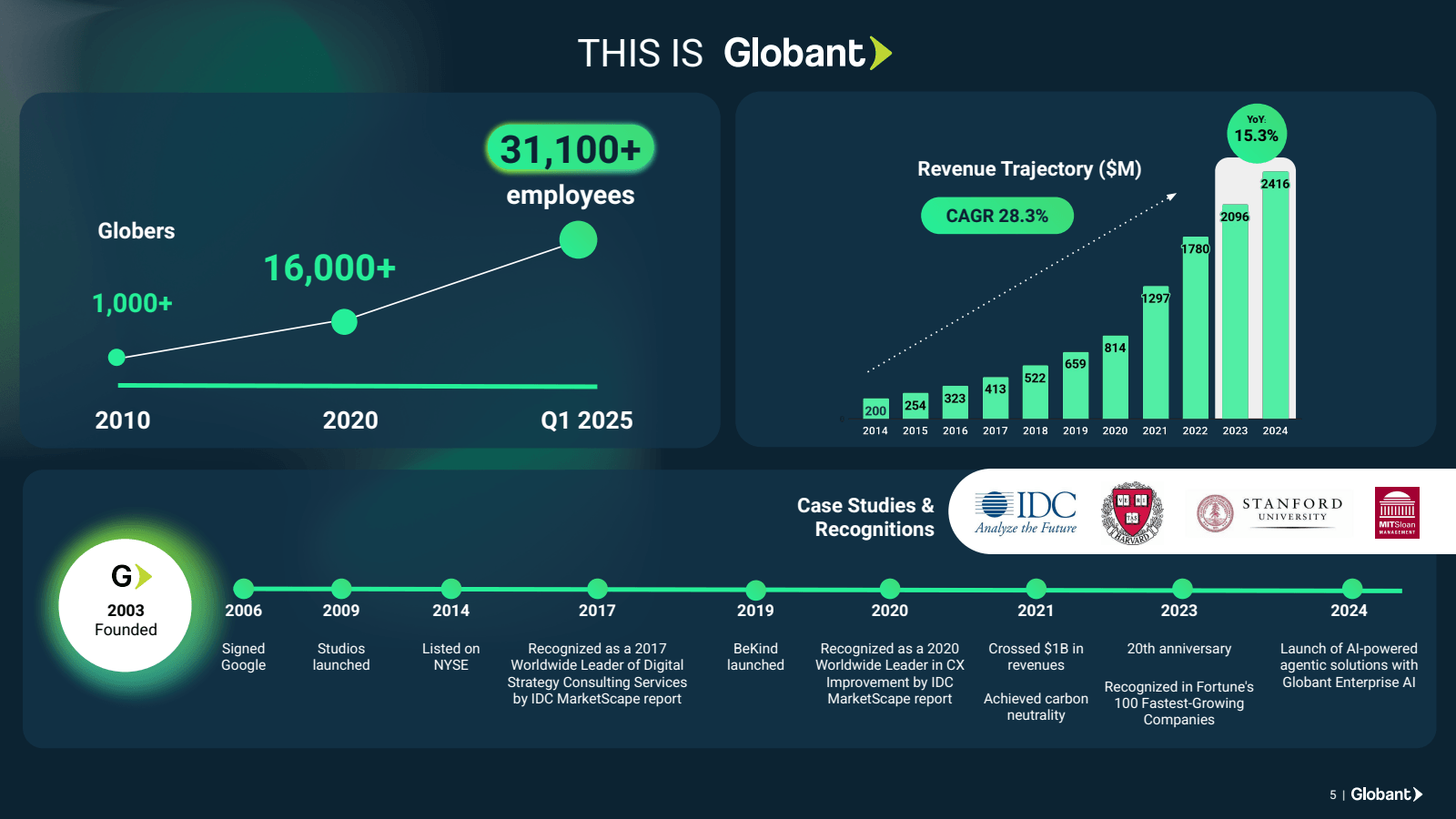 THIS IS Globant➤ 

3