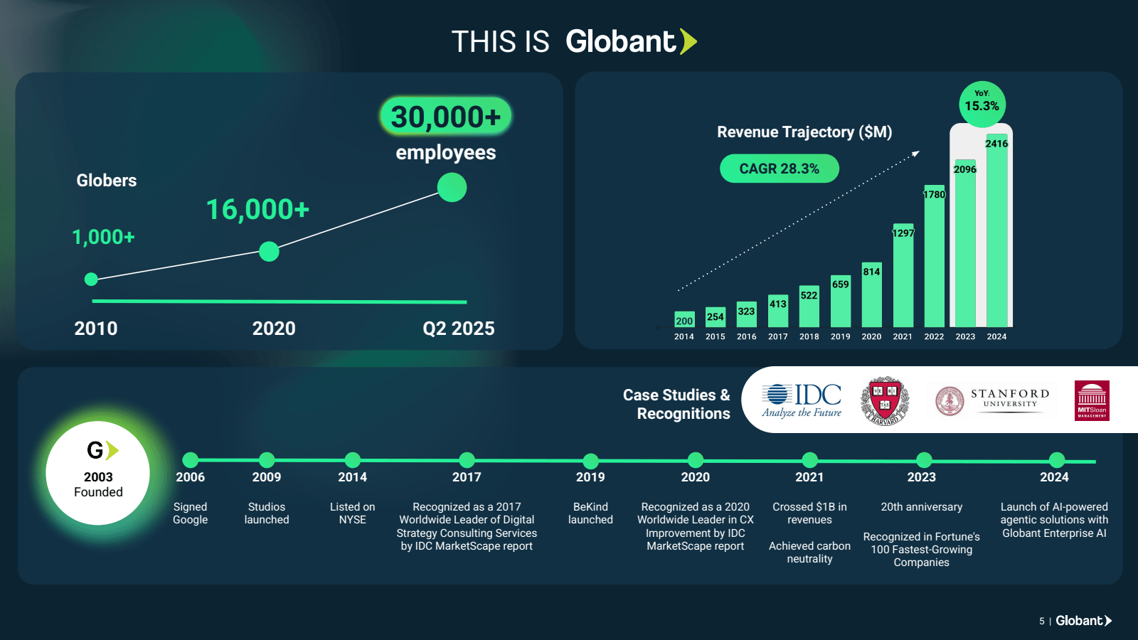 THIS IS Globant➤

30