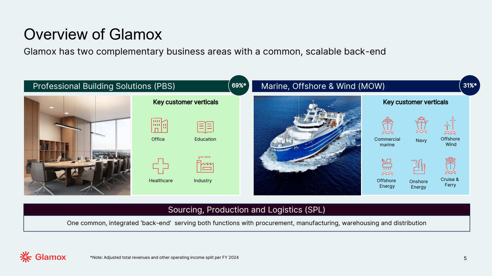 Overview of Glamox 
