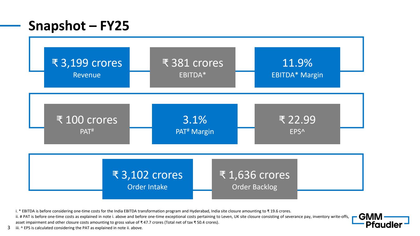 Snapshot - FY25 

* 