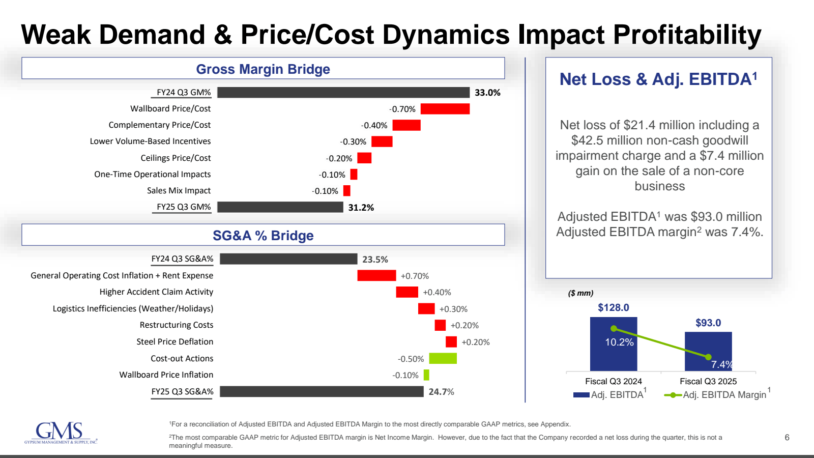 Weak Demand & Price 