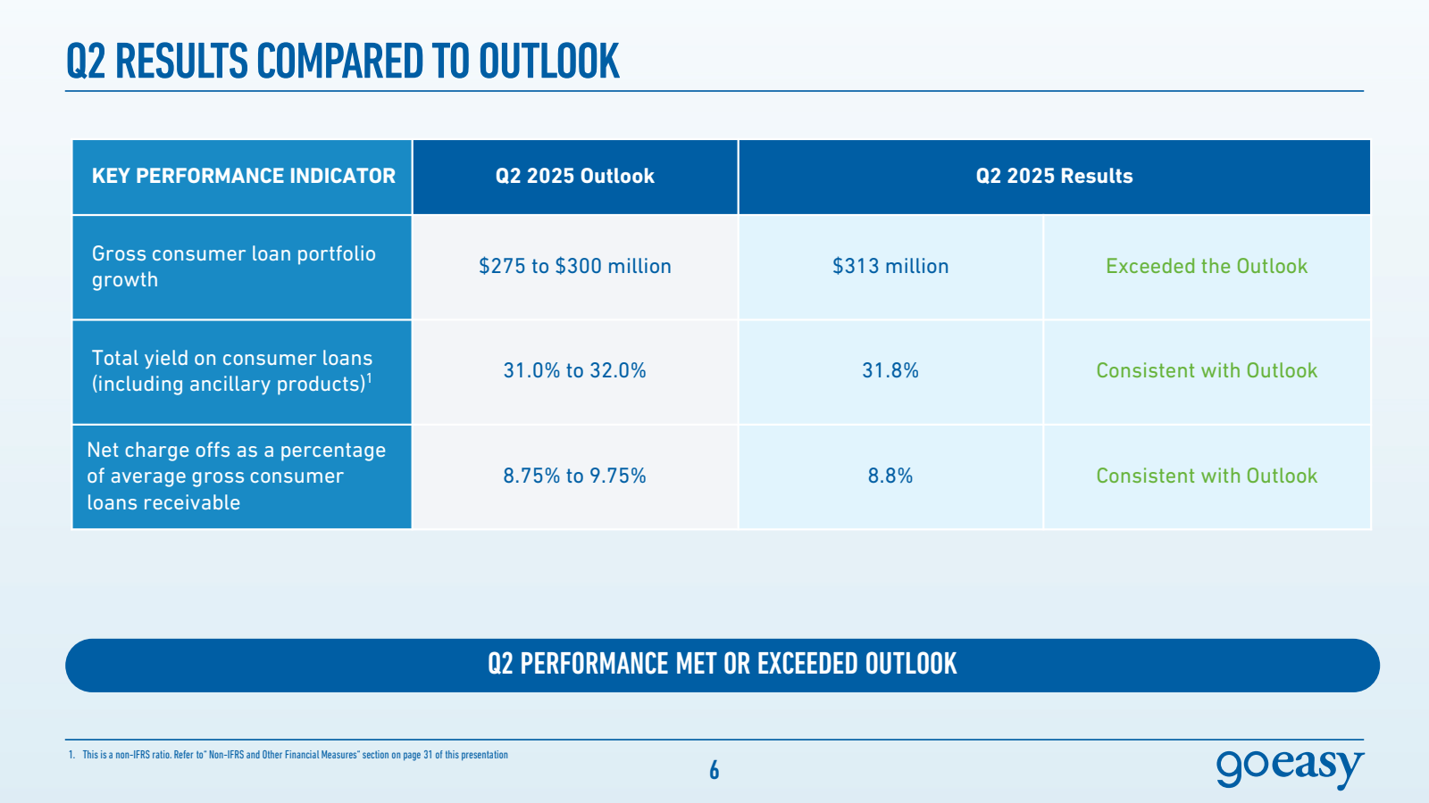 Q2 RESULTS COMPARED 