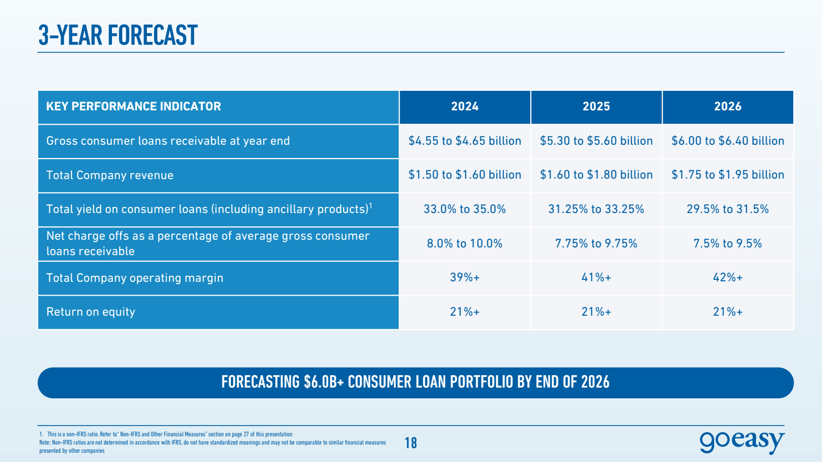 3 - YEAR FORECAST 

