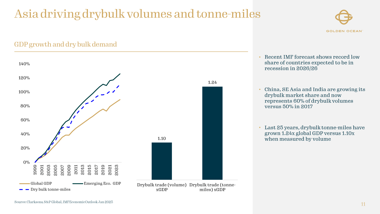 Asia driving drybulk