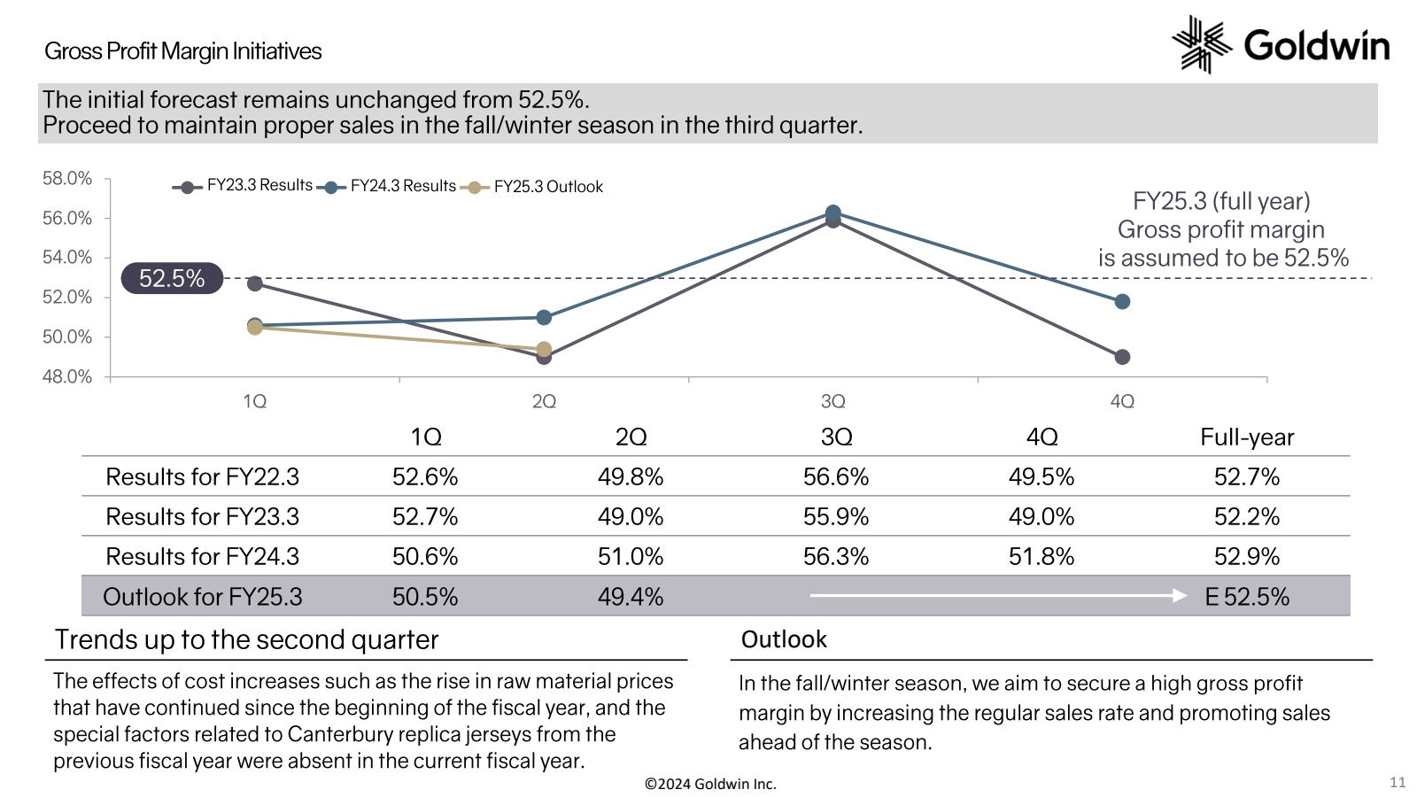 Gross Profit Margin 