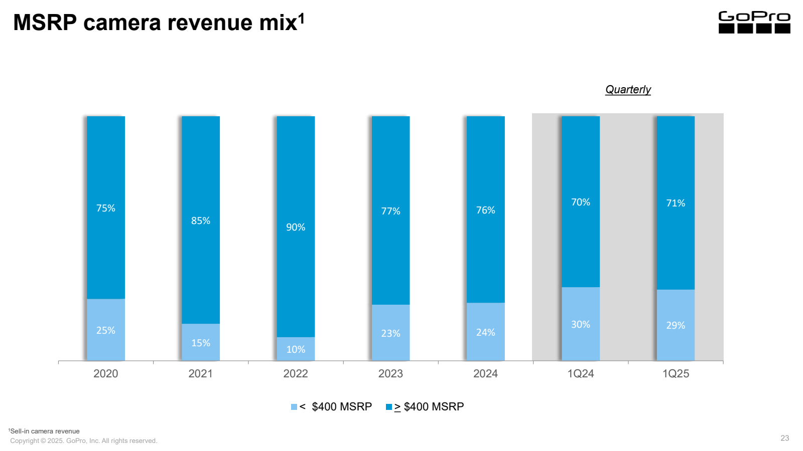 MSRP camera revenue 