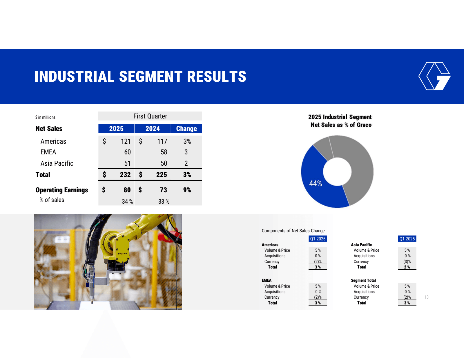 INDUSTRIAL SEGMENT R
