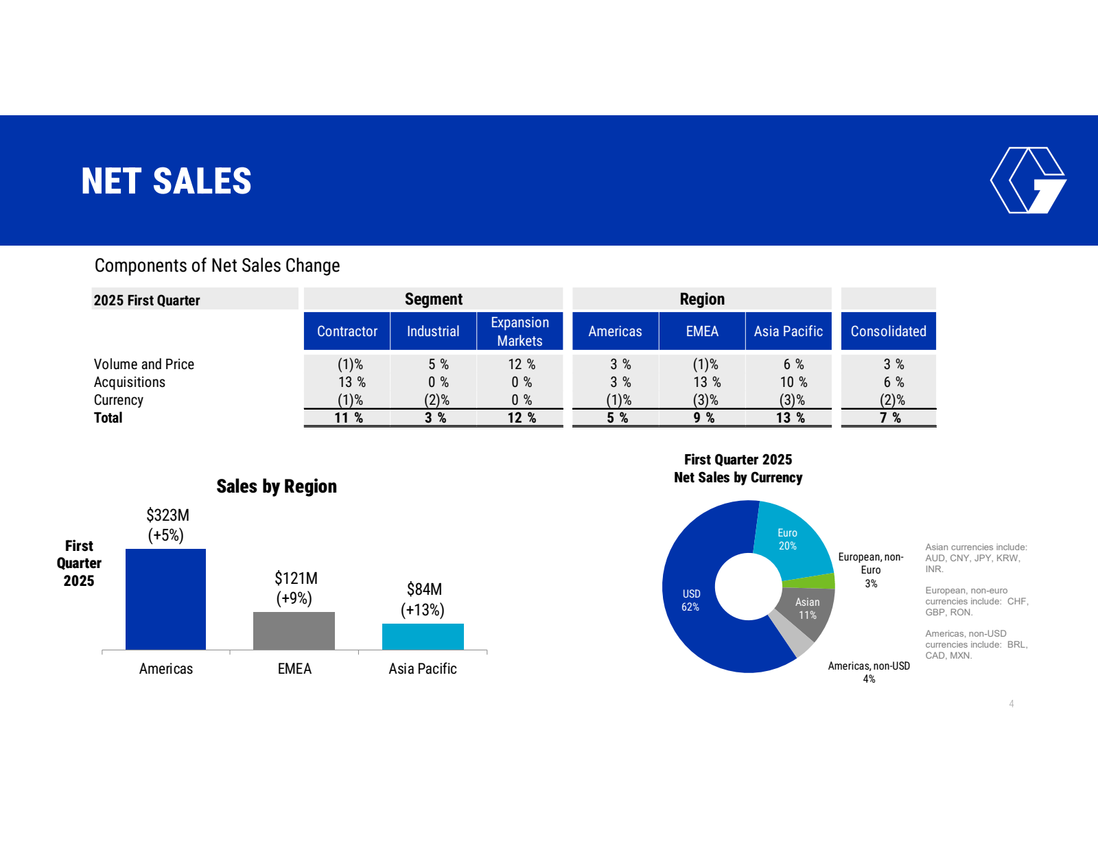 NET SALES 

Componen