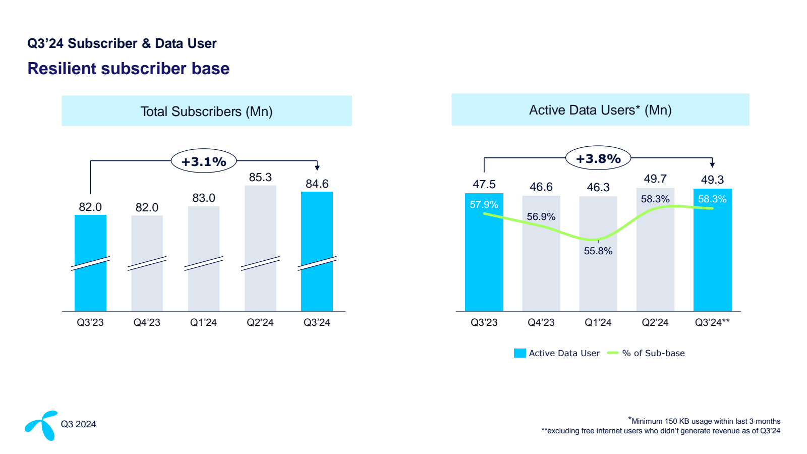 Q3'24 Subscriber & D