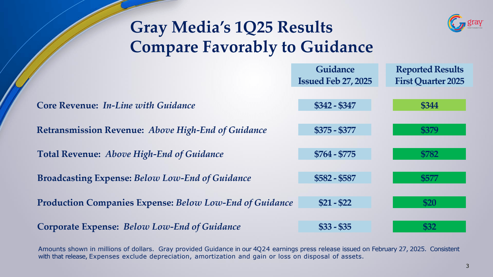 Gray Media's 1Q25 Re