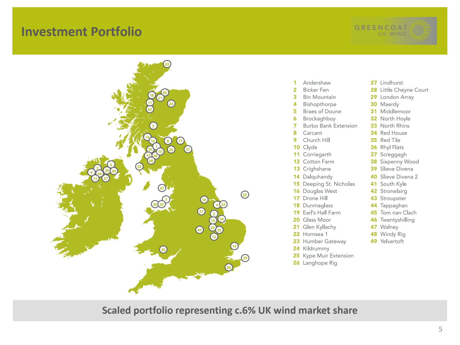 Investment Portfolio