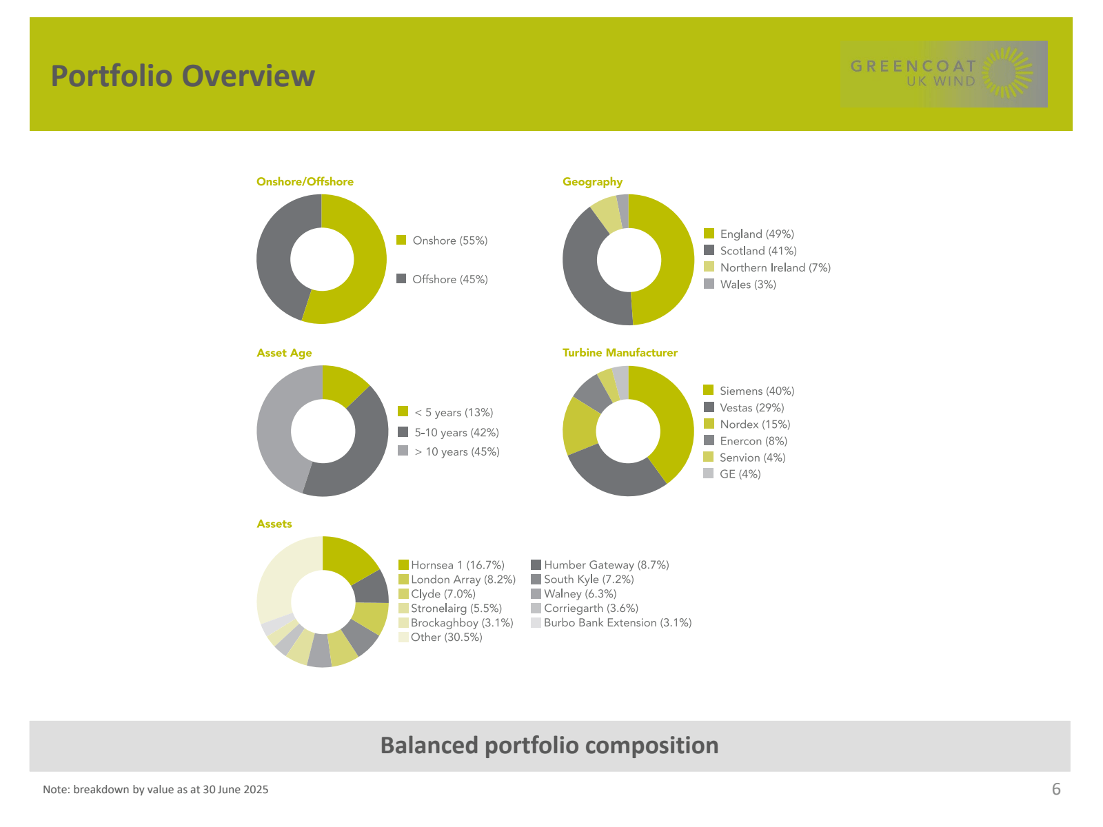 Portfolio Overview


