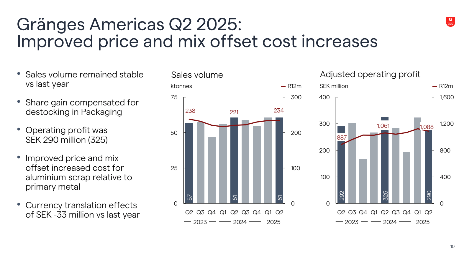 Gränges Americas Q2 