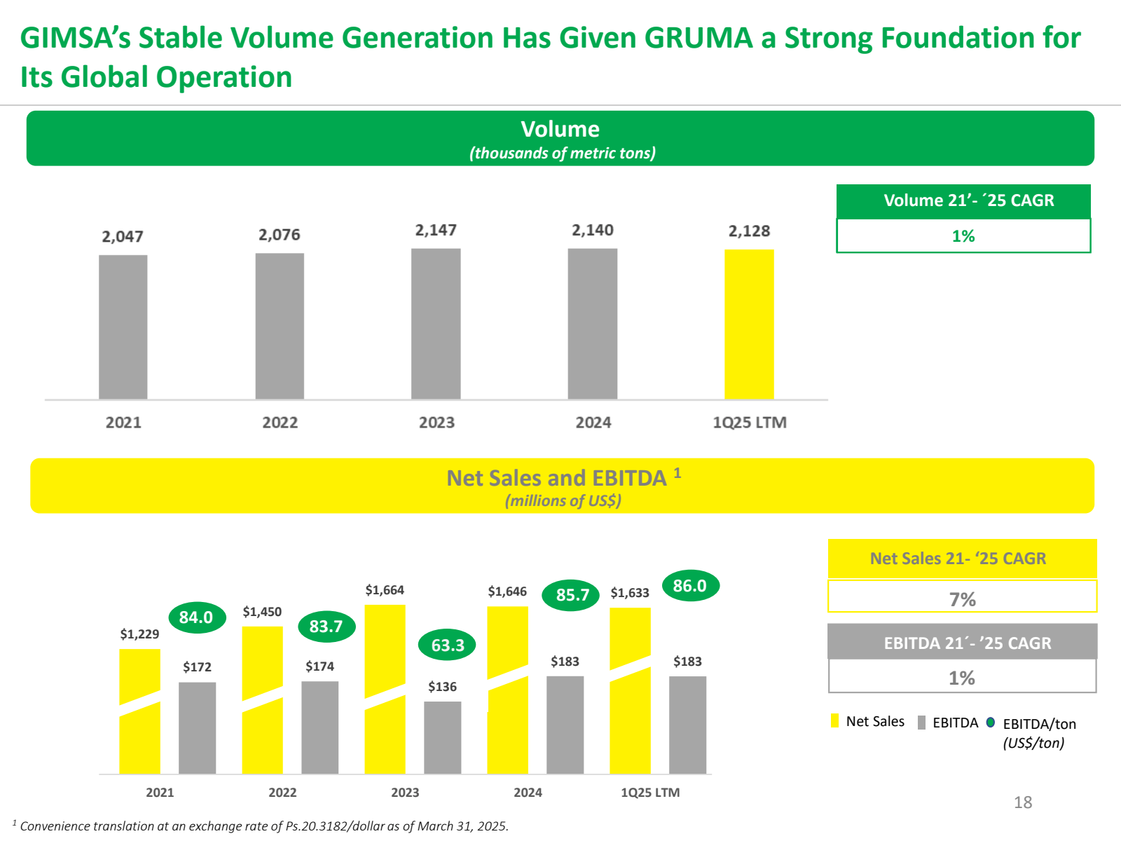 GIMSA's Stable Volum