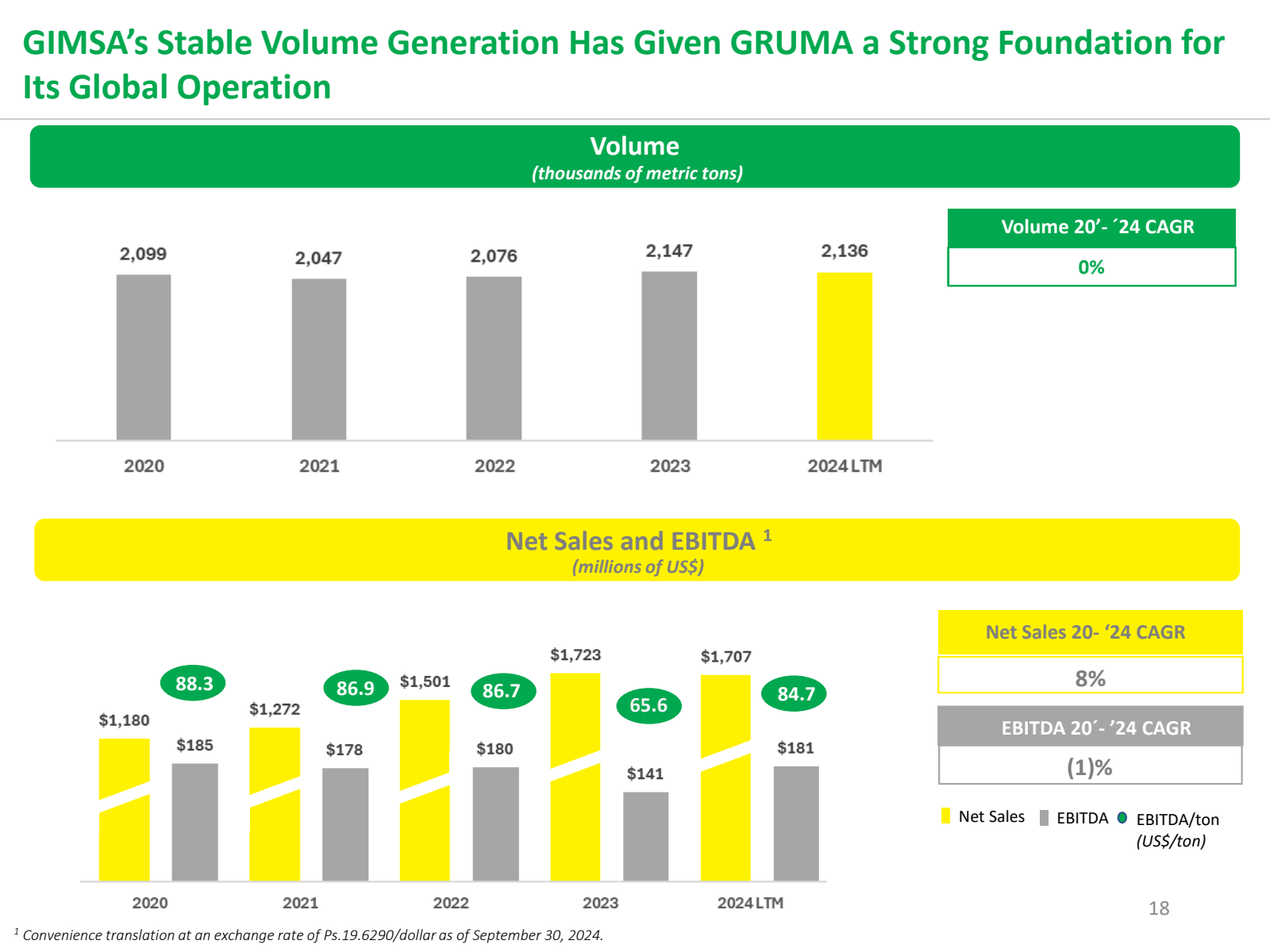 GIMSA's Stable Volum