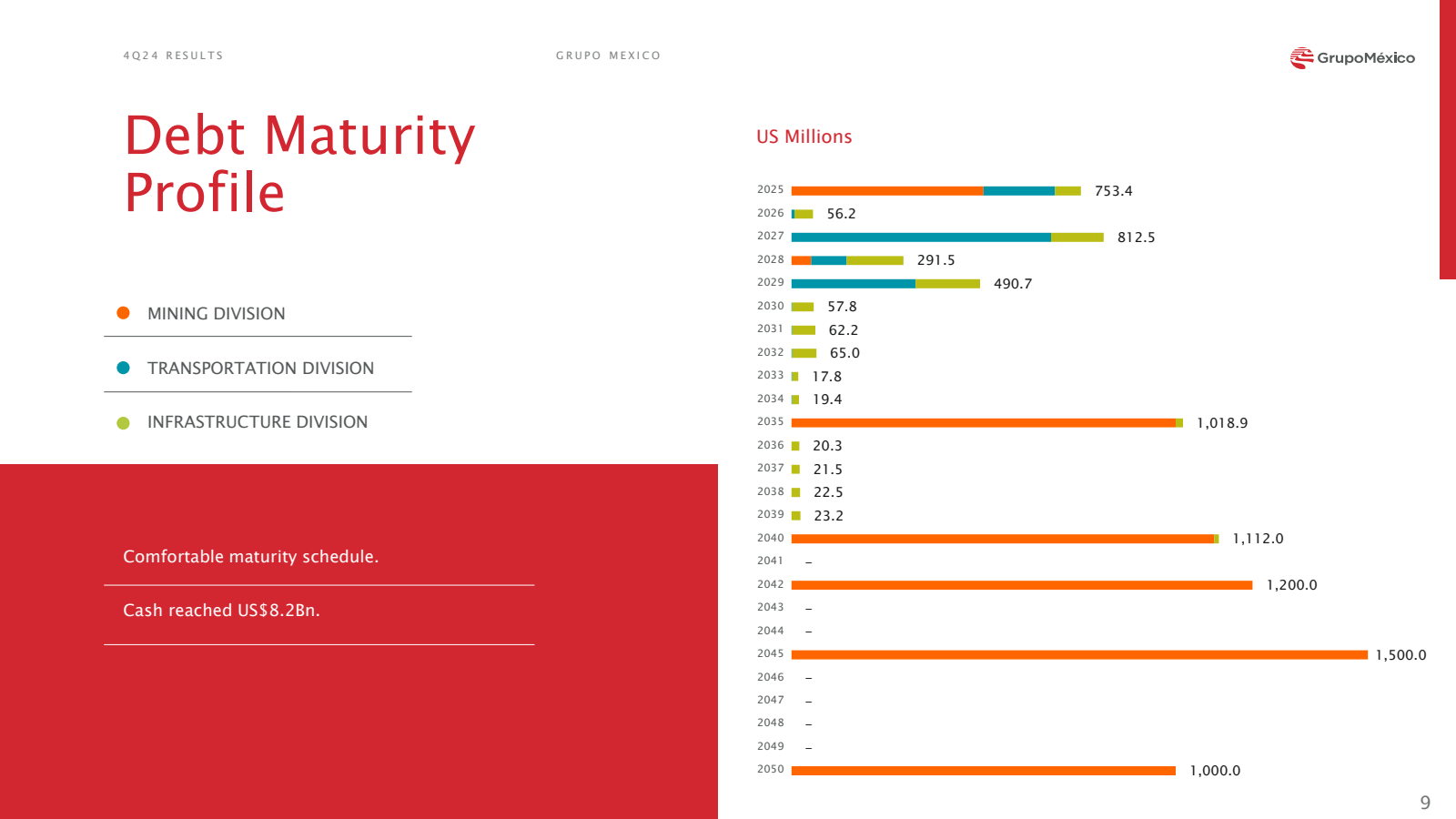 4Q24 RESULTS 

Debt 