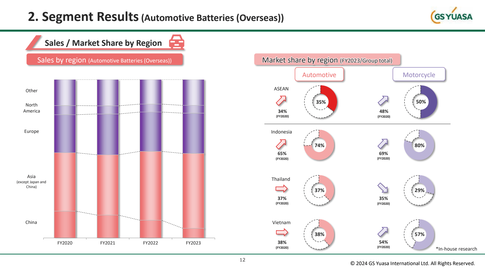 2. Segment Results (
