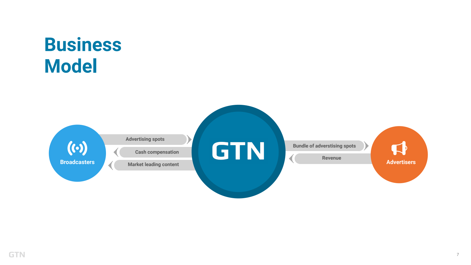 GTN 

Business Model